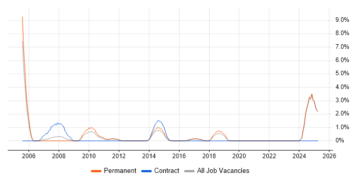 Job vacancy trend for Task Automation in Chelmsford Job vacancy trend for Task Automation in Chelmsford
