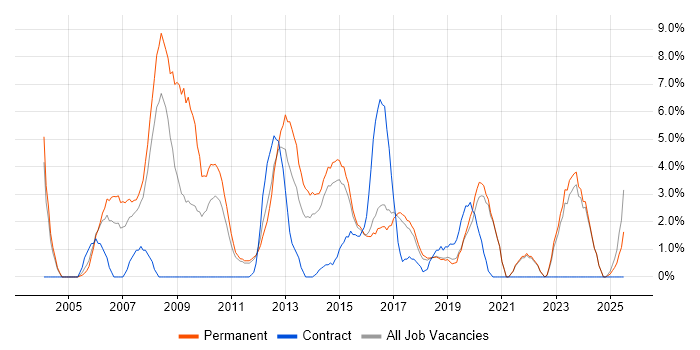 Job vacancy trend for TCP/IP in Chelmsford