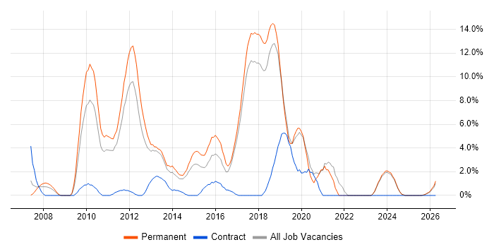 TDD job vacancy trend in Chelmsford