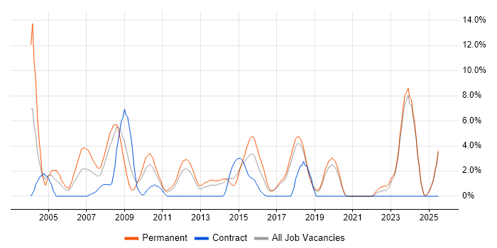 Job vacancy trend for Team Leader in Chelmsford Job vacancy trend for Team Leader in Chelmsford