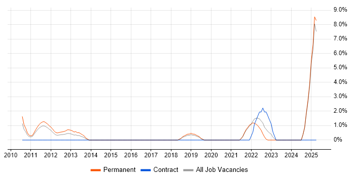 Job vacancy trend for Tech Ops in Chelmsford Job vacancy trend for Tech Ops in Chelmsford