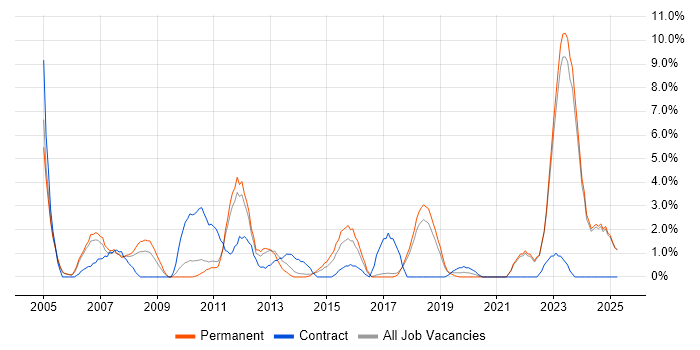 Job vacancy trend for Technical Analyst in Chelmsford
