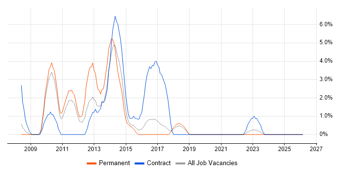 Technical Architect job vacancy trend in Chelmsford