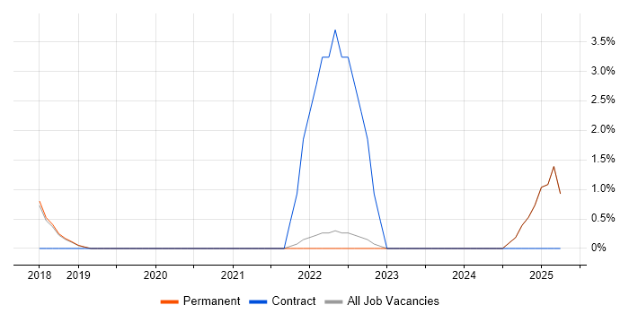 Job vacancy trend for Technical Debt in Chelmsford Job vacancy trend for Technical Debt in Chelmsford