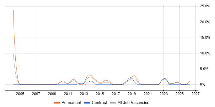 Technical Leader job vacancy trend in Chelmsford