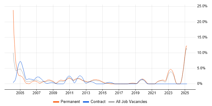 Job vacancy trend for Technical Support in Chelmsford Job vacancy trend for Technical Support in Chelmsford
