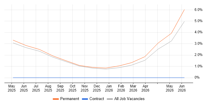 Technologist job vacancy trend in Chelmsford