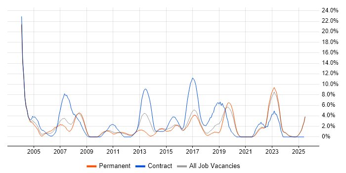 Job vacancy trend for Telecoms in Chelmsford Job vacancy trend for Telecoms in Chelmsford