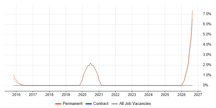 Test Automation Engineer job vacancy trend in Chelmsford