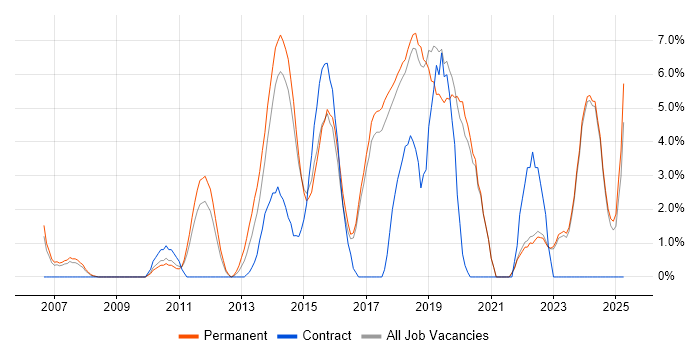 Job vacancy trend for Test Automation in Chelmsford Job vacancy trend for Test Automation in Chelmsford
