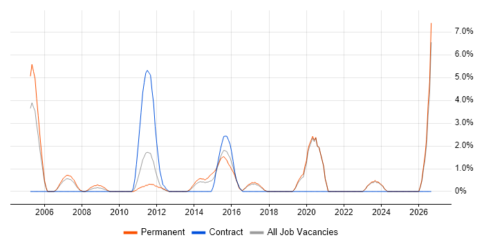 Test Engineer job vacancy trend in Chelmsford