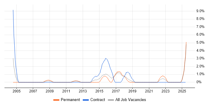 Job vacancy trend for Test Planning in Chelmsford
