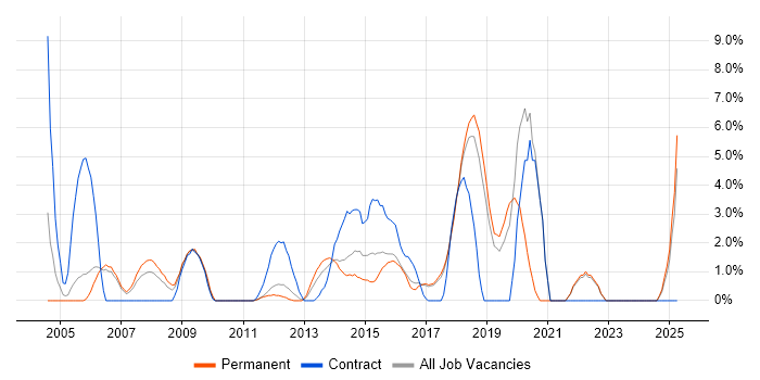 Job vacancy trend for Test Scripting in Chelmsford