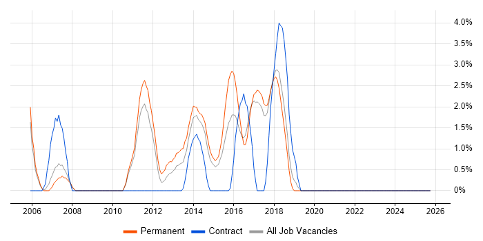 Test Strategy job vacancy trend in Chelmsford