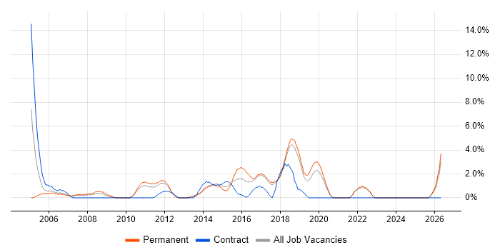 Tester job vacancy trend in Chelmsford