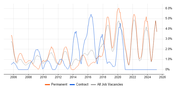 Job vacancy trend for Time Management in Chelmsford