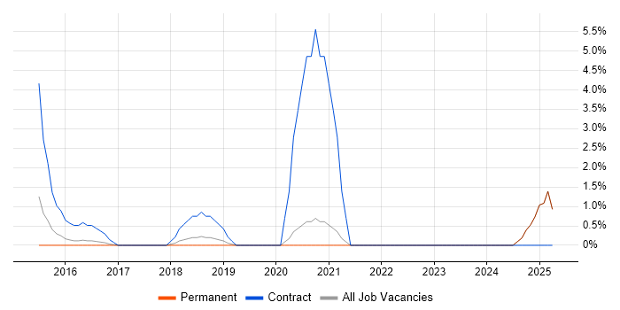 Job vacancy trend for TOGAF Certification in Chelmsford Job vacancy trend for TOGAF Certification in Chelmsford