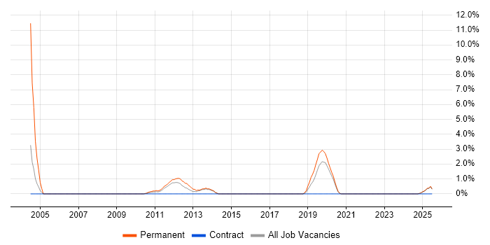 Job vacancy trend for Trainee Recruitment Consultant in Chelmsford
