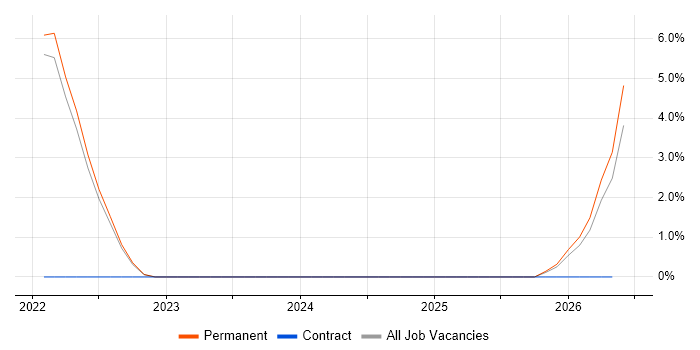 Ubiquiti job vacancy trend in Chelmsford