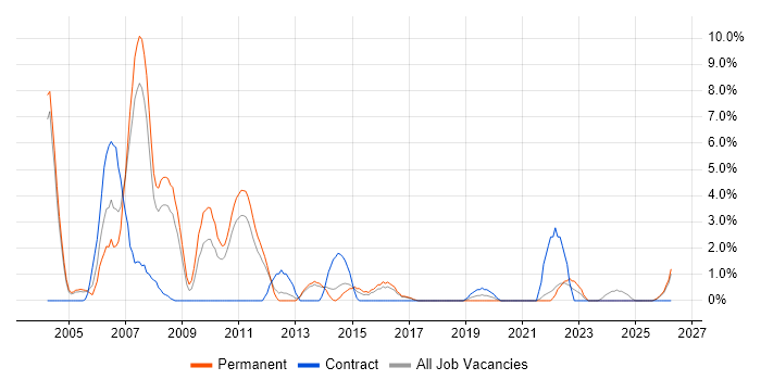 Use Case job vacancy trend in Chelmsford