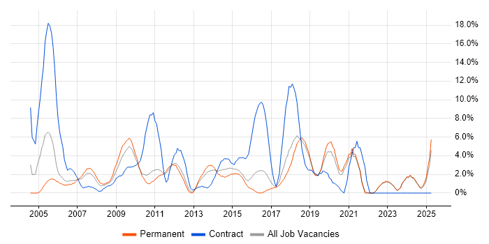 Job vacancy trend for User Acceptance Testing in Chelmsford