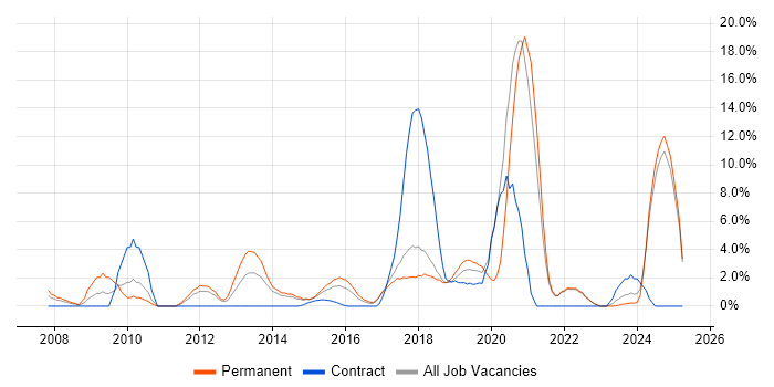 Job vacancy trend for User Experience in Chelmsford