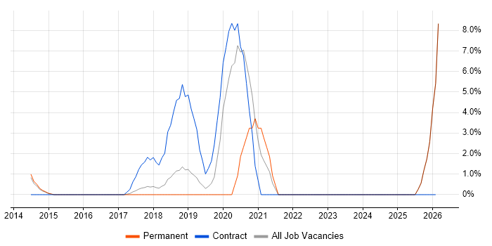 User Research job vacancy trend in Chelmsford