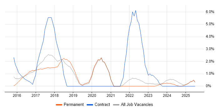 Job vacancy trend for User Stories in Chelmsford