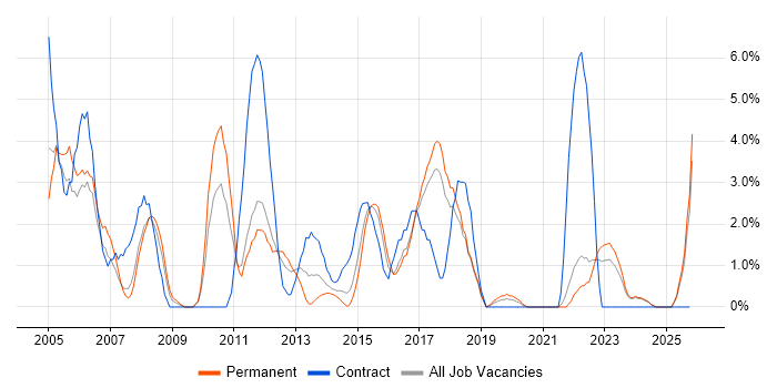 VBA job vacancy trend in Chelmsford