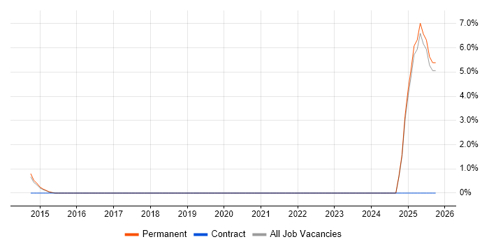 Veeam job vacancy trend in Chelmsford