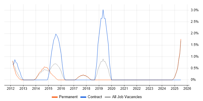 Job vacancy trend for Verification and Validation in Chelmsford