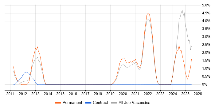 Job vacancy trend for VHDL in Chelmsford