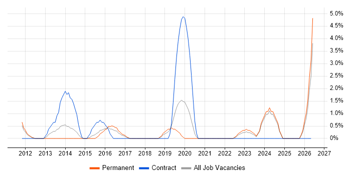 Virtual Desktop job vacancy trend in Chelmsford