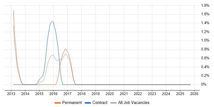 Virtual Team Management job vacancy trend in Chelmsford