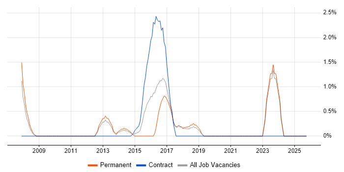 Virtual Team job vacancy trend in Chelmsford