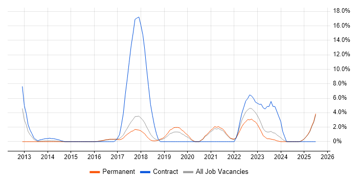 Job vacancy trend for Visualisation in Chelmsford Job vacancy trend for Visualisation in Chelmsford