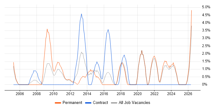 VLAN job vacancy trend in Chelmsford