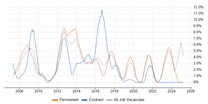 Job vacancy trend for VMware in Chelmsford