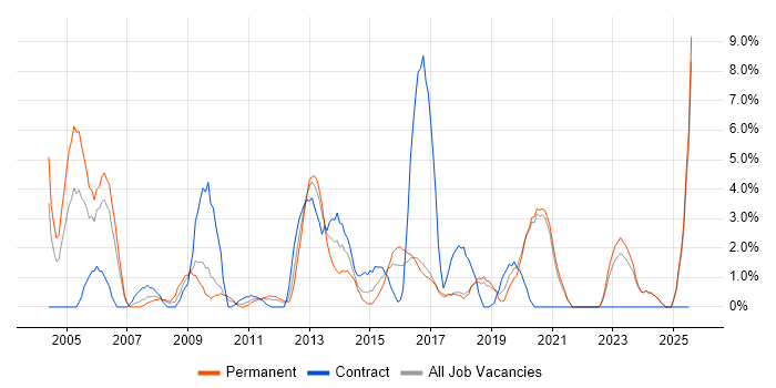 Job vacancy trend for VoIP in Chelmsford