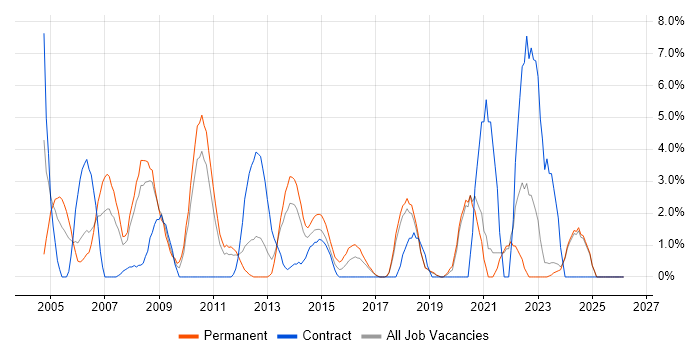 VPN job vacancy trend in Chelmsford