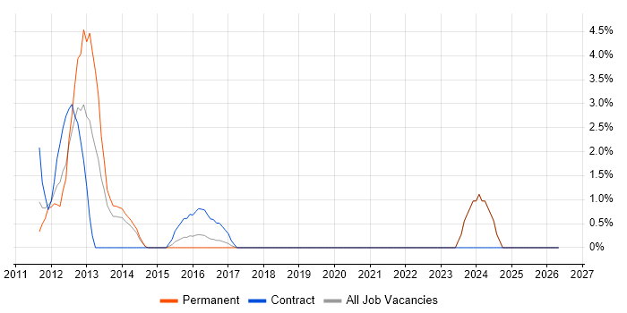 vSphere job vacancy trend in Chelmsford