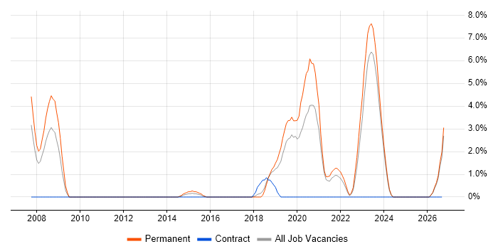 Vulnerability Management job vacancy trend in Chelmsford