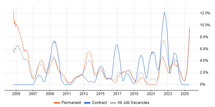 Job vacancy trend for WAN in Chelmsford