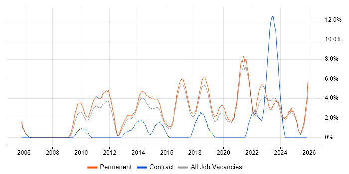 Waterfall job vacancy trend in Chelmsford