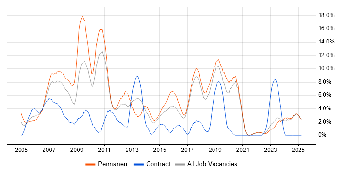 Job vacancy trend for Web Development in Chelmsford
