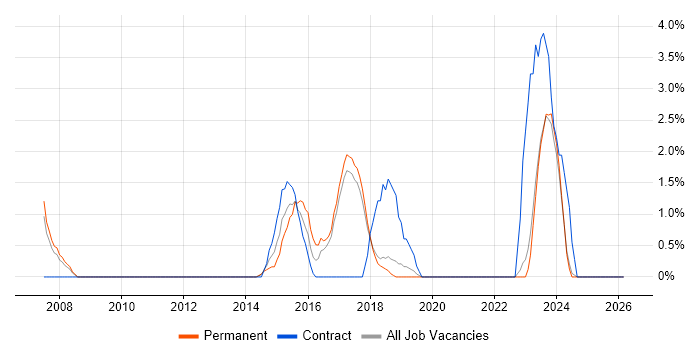 Wi-Fi job vacancy trend in Chelmsford