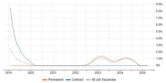 Job vacancy trend for Windows Server 2019 in Chelmsford