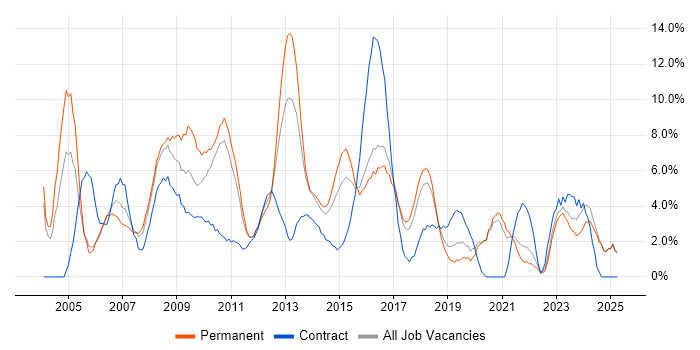 Job vacancy trend for Windows Server in Chelmsford