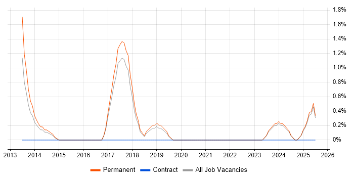 Job vacancy trend for Wireframes in Chelmsford