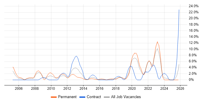 Wireless job vacancy trend in Chelmsford